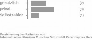 17% gesetzlich versichert,50% privat versichert,17% Selbstzahler 17% gesetzlich versichert,50% privat versichert,17% Selbstzahler Bild