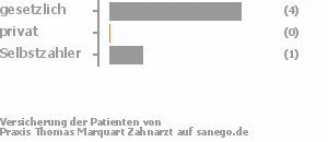 75% gesetzlich versichert,0% privat versichert,25% Selbstzahler Bild
