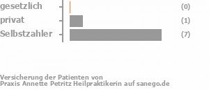 0% gesetzlich versichert,11% privat versichert,89% Selbstzahler Bild