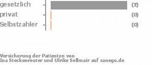 100% gesetzlich versichert,0% privat versichert,0% Selbstzahler 100% gesetzlich versichert,0% privat versichert,0% Selbstzahler Bild