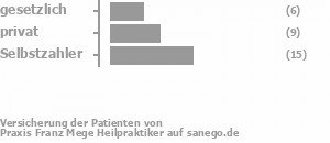 16% gesetzlich versichert,32% privat versichert,49% Selbstzahler Bild