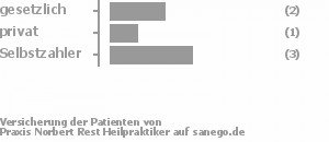 40% gesetzlich versichert,20% privat versichert,30% Selbstzahler Bild