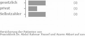 29% gesetzlich versichert,14% privat versichert,43% Selbstzahler Bild