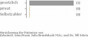 75% gesetzlich versichert,25% privat versichert,0% Selbstzahler Bild