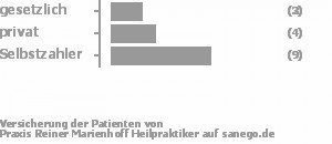 23% gesetzlich versichert,18% privat versichert,55% Selbstzahler Bild