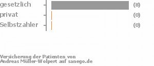 89% gesetzlich versichert,11% privat versichert,0% Selbstzahler Bild