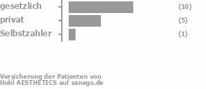 59% gesetzlich versichert,29% privat versichert,12% Selbstzahler Bild