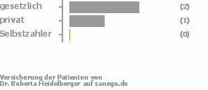 67% gesetzlich versichert,33% privat versichert,0% Selbstzahler Bild