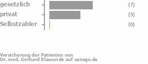 64% gesetzlich versichert,36% privat versichert,0% Selbstzahler Bild