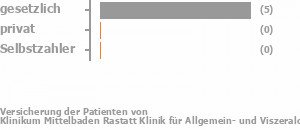 83% gesetzlich versichert,17% privat versichert,0% Selbstzahler Bild