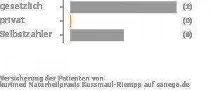 67% gesetzlich versichert,0% privat versichert,33% Selbstzahler Bild