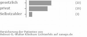 47% gesetzlich versichert,43% privat versichert,6% Selbstzahler Bild
