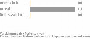 0% gesetzlich versichert,50% privat versichert,0% Selbstzahler Bild