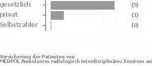 83% gesetzlich versichert,17% privat versichert,0% Selbstzahler Bild