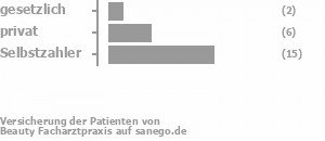 7% gesetzlich versichert,21% privat versichert,55% Selbstzahler Bild