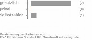 82% gesetzlich versichert,0% privat versichert,9% Selbstzahler Bild