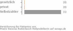 0% gesetzlich versichert,0% privat versichert,33% Selbstzahler Bild