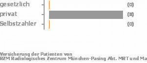14% gesetzlich versichert,86% privat versichert,0% Selbstzahler Bild