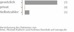 90% gesetzlich versichert,0% privat versichert,10% Selbstzahler Bild