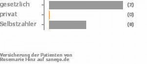 33% gesetzlich versichert,33% privat versichert,33% Selbstzahler Bild