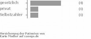 71% gesetzlich versichert,14% privat versichert,14% Selbstzahler Bild