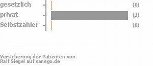 0% gesetzlich versichert,67% privat versichert,0% Selbstzahler Bild