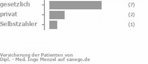 73% gesetzlich versichert,18% privat versichert,9% Selbstzahler Bild