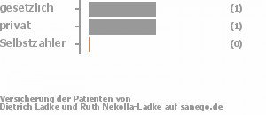 67% gesetzlich versichert,33% privat versichert,0% Selbstzahler Bild