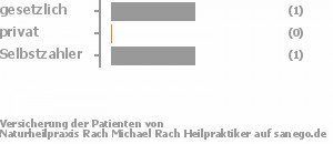 50% gesetzlich versichert,0% privat versichert,50% Selbstzahler Bild