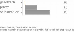 0% gesetzlich versichert,33% privat versichert,67% Selbstzahler Bild