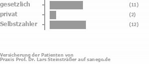 42% gesetzlich versichert,8% privat versichert,50% Selbstzahler Bild