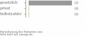 50% gesetzlich versichert,0% privat versichert,50% Selbstzahler Bild