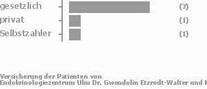 70% gesetzlich versichert,10% privat versichert,10% Selbstzahler Bild