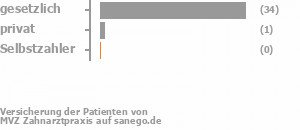 71% gesetzlich versichert,2% privat versichert,0% Selbstzahler 71% gesetzlich versichert,2% privat versichert,0% Selbstzahler Bild