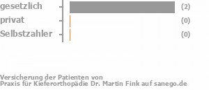 80% gesetzlich versichert,0% privat versichert,0% Selbstzahler Bild