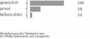 75% gesetzlich versichert,21% privat versichert,4% Selbstzahler 75% gesetzlich versichert,21% privat versichert,4% Selbstzahler Bild