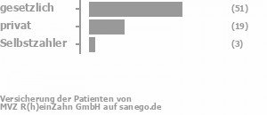 71% gesetzlich versichert,23% privat versichert,4% Selbstzahler 71% gesetzlich versichert,23% privat versichert,4% Selbstzahler Bild