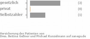 67% gesetzlich versichert,0% privat versichert,33% Selbstzahler Bild