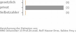 50% gesetzlich versichert,50% privat versichert,0% Selbstzahler Bild