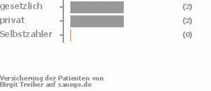50% gesetzlich versichert,50% privat versichert,0% Selbstzahler 50% gesetzlich versichert,50% privat versichert,0% Selbstzahler Bild