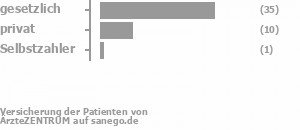 76% gesetzlich versichert,22% privat versichert,2% Selbstzahler Bild