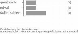 22% gesetzlich versichert,33% privat versichert,44% Selbstzahler 22% gesetzlich versichert,33% privat versichert,44% Selbstzahler Bild