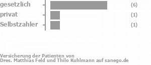 75% gesetzlich versichert,13% privat versichert,13% Selbstzahler Bild