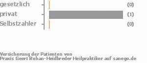 0% gesetzlich versichert,33% privat versichert,0% Selbstzahler Bild