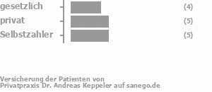 29% gesetzlich versichert,41% privat versichert,29% Selbstzahler Bild