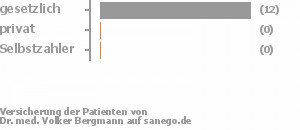 92% gesetzlich versichert,0% privat versichert,0% Selbstzahler Bild