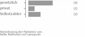 57% gesetzlich versichert,14% privat versichert,29% Selbstzahler Bild