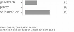 25% gesetzlich versichert,25% privat versichert,50% Selbstzahler 25% gesetzlich versichert,25% privat versichert,50% Selbstzahler Bild