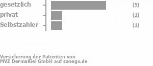 71% gesetzlich versichert,14% privat versichert,14% Selbstzahler Bild