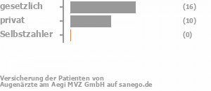 71% gesetzlich versichert,29% privat versichert,0% Selbstzahler Bild